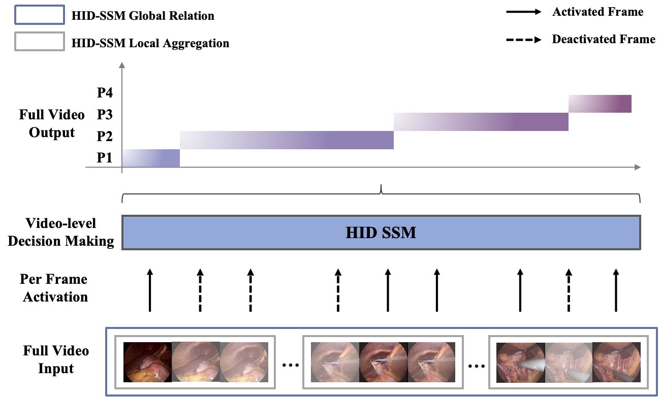 Holistic Surgical Phase Recognition with Hierarchical Input Dependent State Space Models