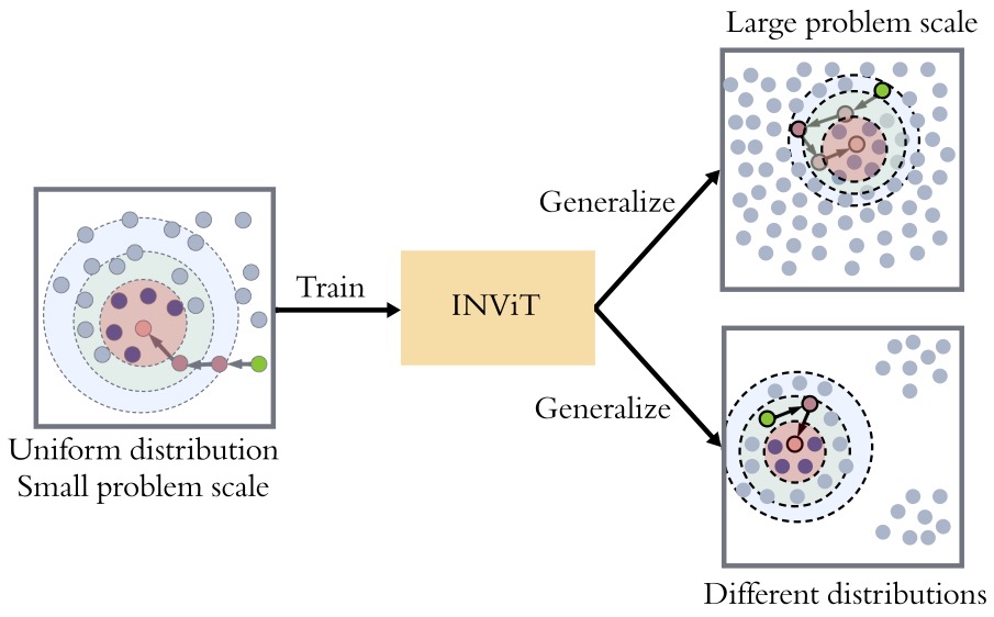 INViT: A Generalizable Routing Problem Solver with Invariant Nested View Transformer