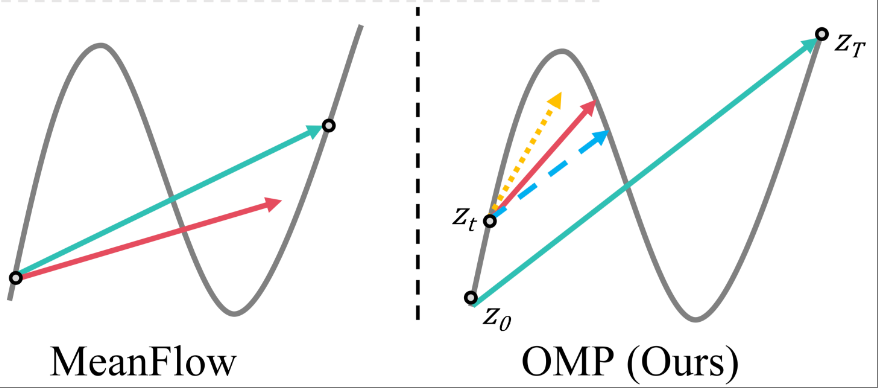 OMP: One-step Meanflow Policy with Directional Alignment