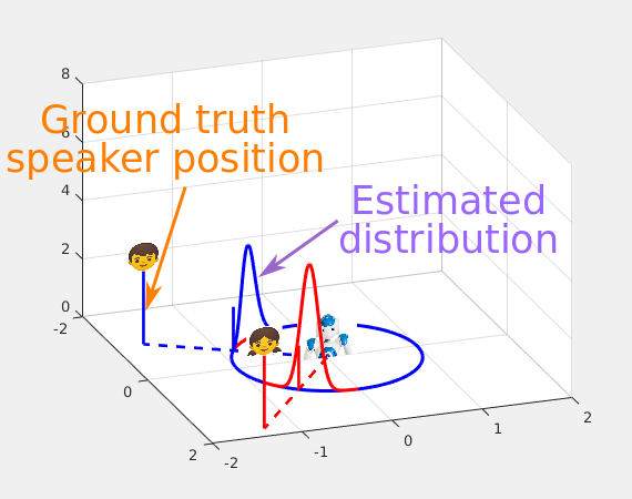 Tracking Multiple Audio Sources with the Von Mises Distribution and Variational EM