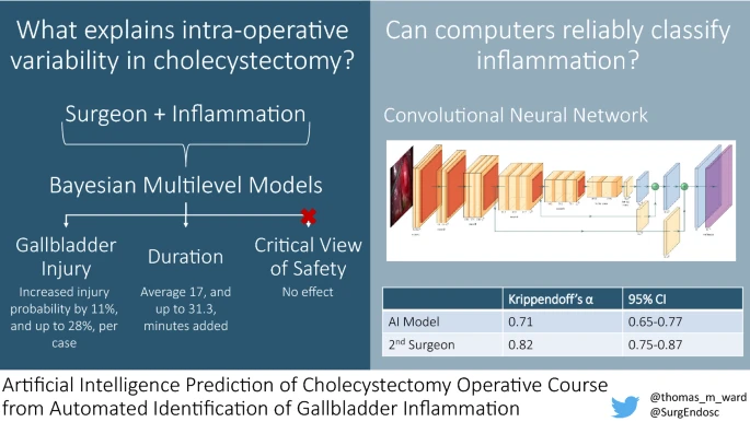 Artificial Intelligence Prediction of Cholecystectomy Operative Course from Automated Identification of Gallbladder Inflammation