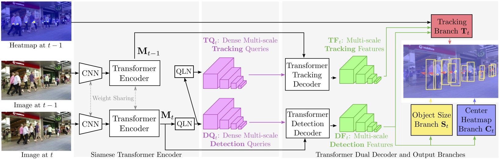 TransCenter: Transformers with Dense Queries for Multiple-Object Tracking