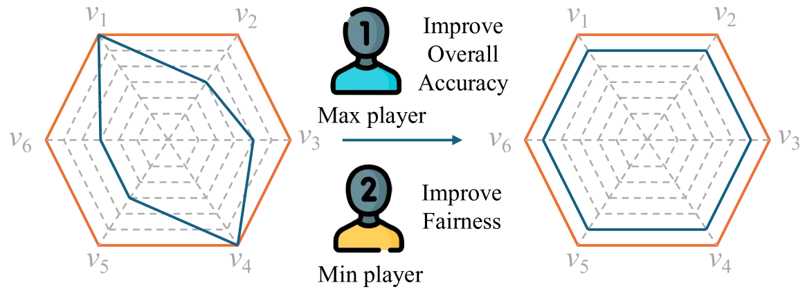Enhancing Class Fairness in Classification with A Two-Player Game Approach